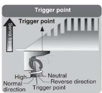 Trigger point Trigger point Sensor travel High Normal direction Neutral Reverse direction Trigger point
