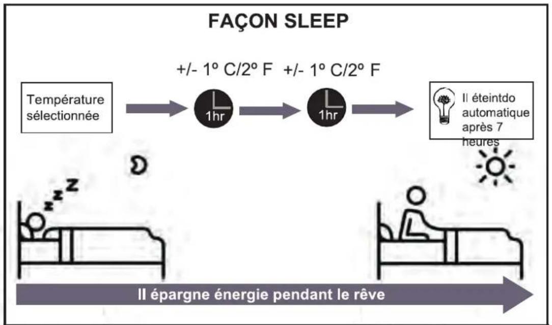 graph LR A["Température sélectionnée"] --> B["+/- 1° C/2° F"] B --> C["+/- 1° C/2° F"] C --> D["Il éteintdo automatique après 7 heures"] D --> E["Il épargne énergie pendant le rêve"]