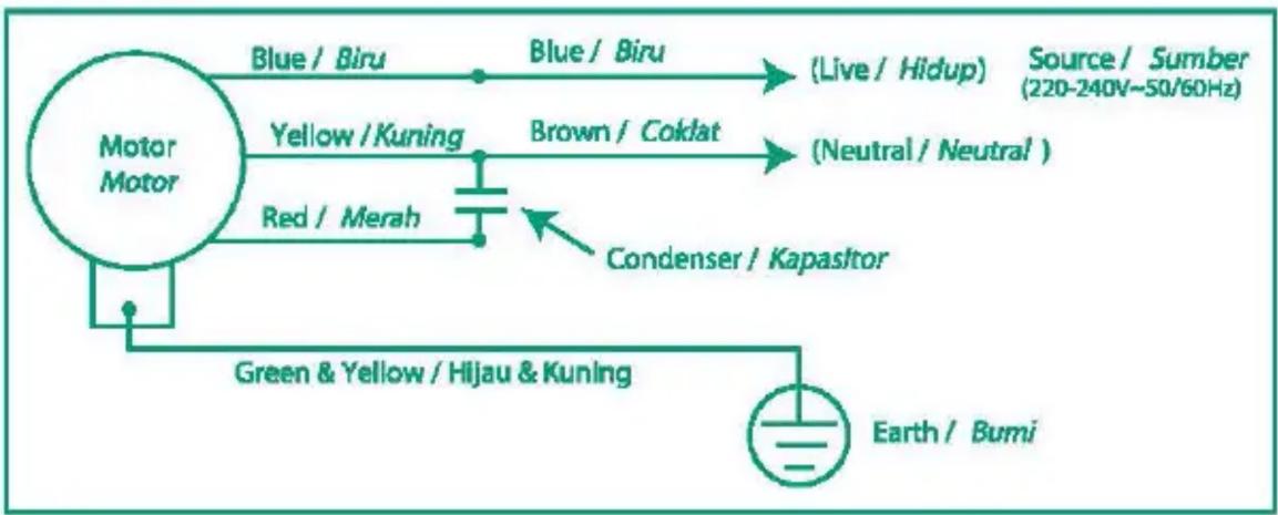 graph TD A["Motor Motor"] --> B["Blue / Biru"] A --> C["Yellow / Kuning"] A --> D["Red / Merah"] A --> E["Green & Yellow / Hijau & Kuning"] B --> F["(Live / Hidup)"] C --> G["Brown / Coldat"] D --> H["Condenser / Kapasitor"] E --> I["Earth / Bumi"] F --> J["Source / Sumber (220-240V~50/60Hz)"] G -->…