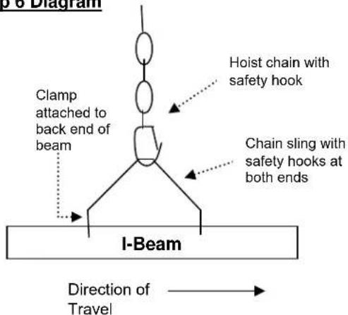 6.0 Diagram Clamp attached to back end of beam Hoist chain with safety hook Chain sling with safety hooks at both ends I-Beam Direction of Travel
