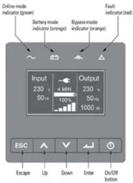 Online-Modus Anzeige (grün) Batteriemodus Anzeige (orange) Bypass-Modus Anzeige (orange) Fehler Anzeige (rot) Eingang 230 V 50 Hz 4 MIN 100% Ausgang 230 V 50 Hz 1000 W ESC Escape Auf Ab Enter Ein/Aus Taste