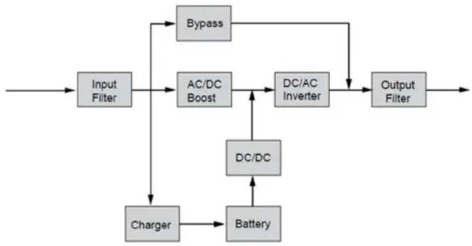 graph TD A["Input Filter"] --> B["AC/DC Boost"] B --> C["DC/AC Inverter"] C --> D["Output Filter"] D --> E["Battery"] E --> F["Charger"] F --> B B --> G["Bypass"] G --> C C --> H["DC/DC"] H --> I["Charger"]