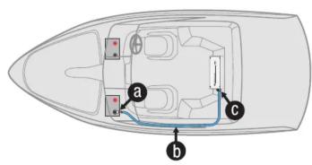 Diagram of a boat interior with labeled parts a, b, and c indicating different sections or compartments.