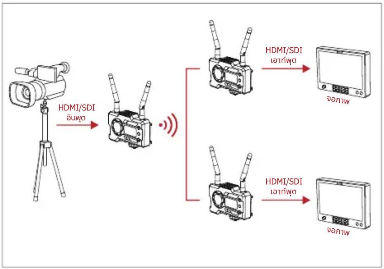 graph LR A["摄像机"] -->|HDMI/SDI ∅πωτα| B["卫星接收设备"] B -->|HDMI/SDI เอกําพุต| C["卫星接收设备"] B -->|HDMI/SDI เอกําพุต| D["卫星接收设备"]