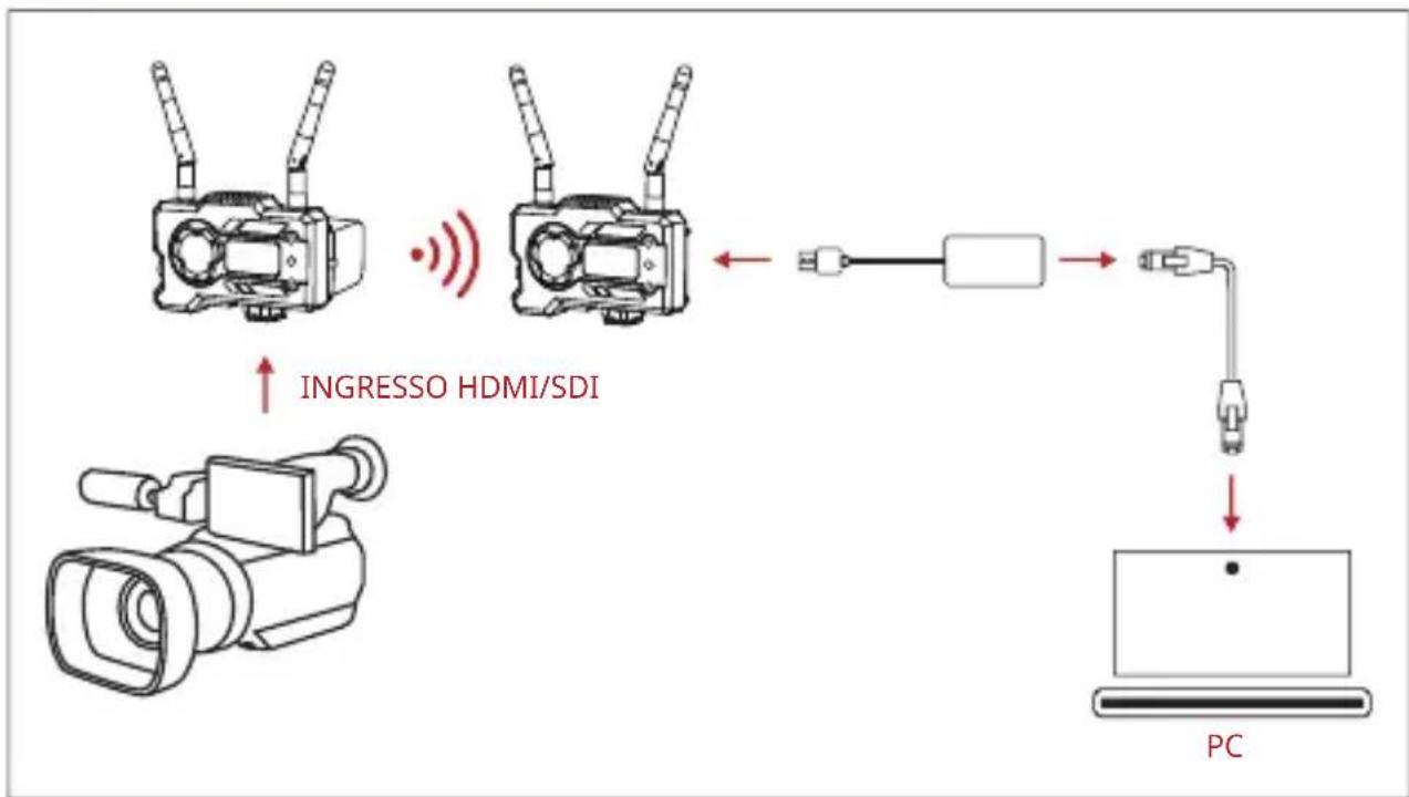 graph TD A["Ingresso HDMI/SDI"] --> B["PC"] C["Video Camera"] --> D["Wireless Device"] D --> E["Switch"] E --> F["Computer"]