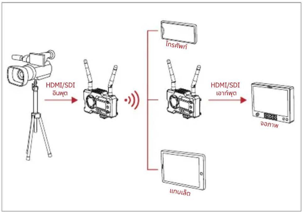 graph LR A["摄像机"] -->|HDMI/SDI ตันพุน| B["摄像机"] B -->|信号| C[" screen "] B -->|HDMI/SDI เอกําพุน| D["屏幕"] C -->|HDMI/SDI เอกําพุน| E["屏幕"] D -->|HDMI/SDI เอกําพุน| F["屏幕"]