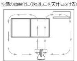 graph TD A["空調の効率化"] --> B["吹出し口を天井に向ける"] B --> C["阀门"] C --> D["出入口"] D --> E["出入口"] E --> F["出入口"] F --> G["出入口"] G --> H["出入口"] H --> I["出入口"] I --> J["出入口"] J --> K["出入口"] K --> L["出入口"] L --> M["出入口"] M --> N["出入口"] N --> O["出入口"] O --> P["出入口"] P --> Q["出入口"] Q --> R["出入口"] R --> S["出入口"] S --…