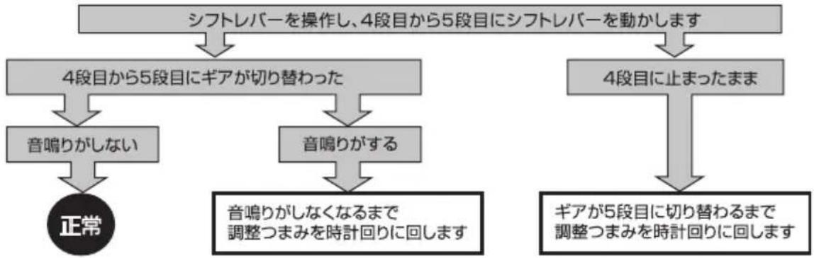 graph TD A["シフトレバーを操作し、4段目から5段目にシフトレバーを動かします"] --> B["4段目から5段目にギアが切り替わった"] B --> C["音鳴りがしない"] C --> D["正常"] B --> E["音鳴りがする"] E --> F["音鳴りがしなくなるまで 調整つまみを時計回りに回します"] G["4段目に止まったまま"] --> H["ギアが5段目に切り替わるまで 調整つまみを時計回りに回します"]