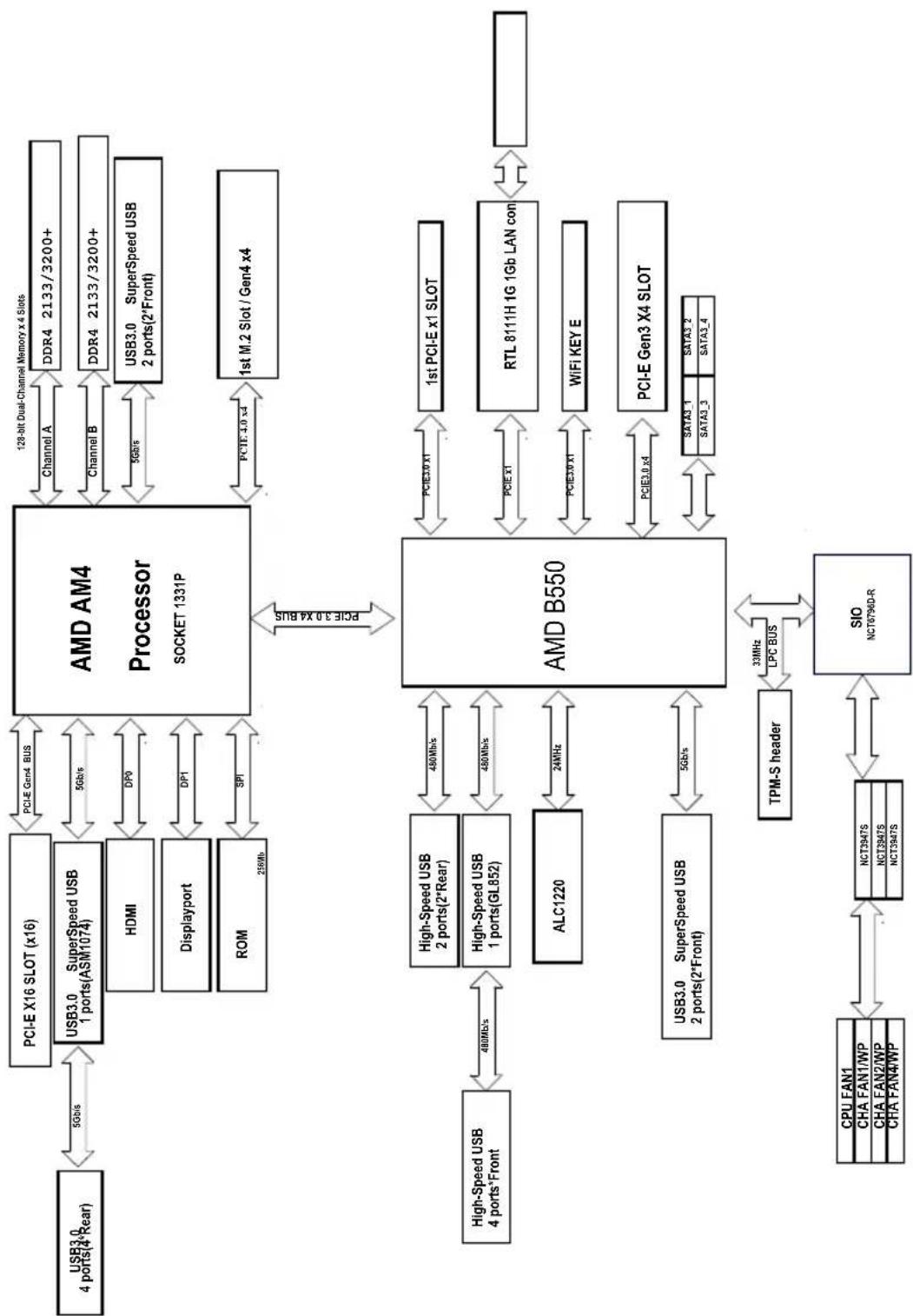 graph TD A["USB3.0 4 ports(4*Rear)"] -->|5Gb/s| B["PCI-E X16 SLOT (x16)"] B --> C["USB3.0 SuperSpeed USB 1 ports(ASM1074)"] C --> D["HDMI"] D --> E["Displayport"] E --> F["ROM"] F --> G["256Mb"] G --> H["PCI-E Gen4 BUS"] H --> I["AMD AM4 Processor SOCKET 1331P"] I --> J["128-bit Dual-Channel Memory…