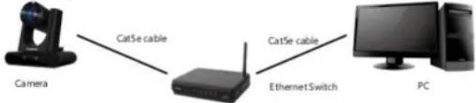 graph LR A["Camera"] -->|Cat5e cable| B["Router"] B -->|Cat5e cable| C["EthernetSwitch"] C --> D["PC"]