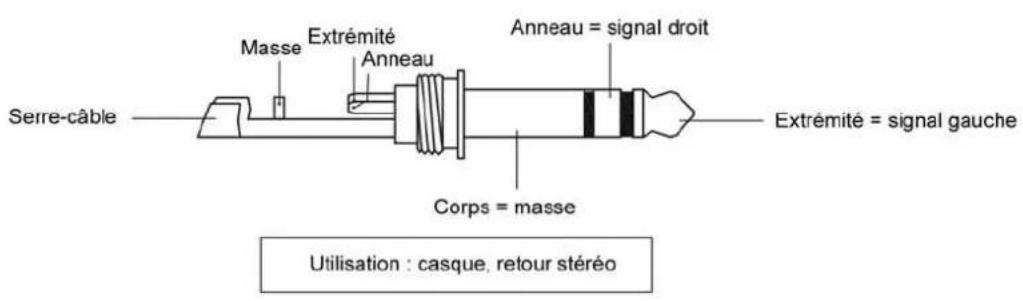 Serre-câble Masse Extrémité Anneau Corps = masse Extrémité = signal gauche Anneau = signal droit Utilisation : casque, retour stéréo