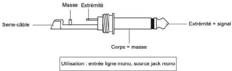 Serre-câble Masse Extrémité Corps = masse Extrémité = signal Utilisation : entrée ligne mono, source jack mono