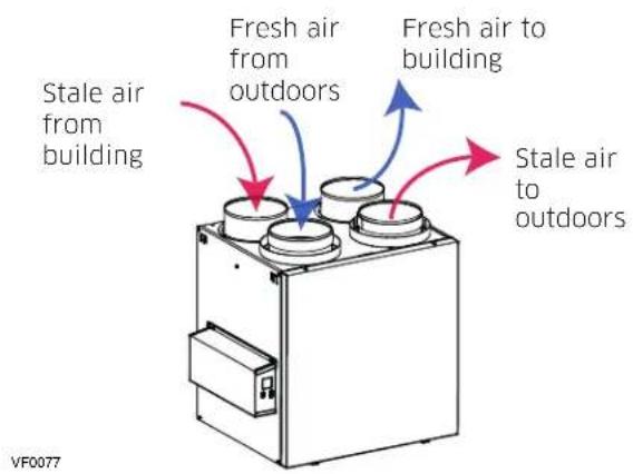 Stale air from building Fresh air from outdoors Fresh air to building Stale air to outdoors VF0077