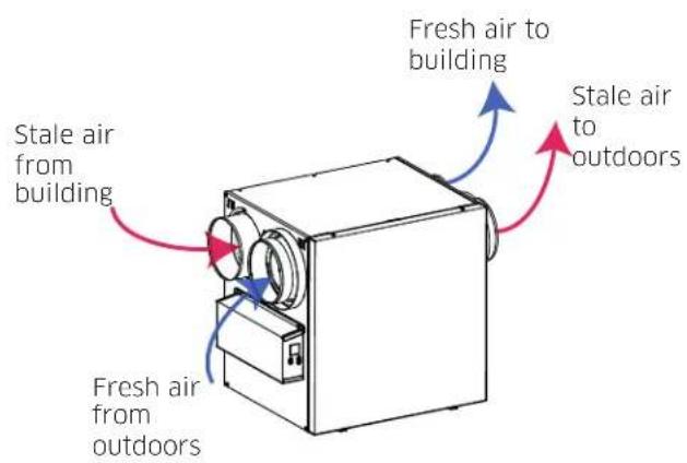 Stale air from building Fresh air to outdoors Fresh air from outdoors Fresh air to building Stale air to outdoors