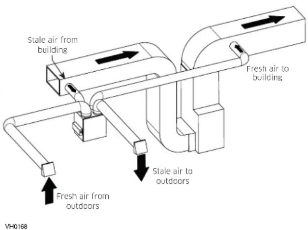 Stale air from building Fresh air to building Fresh air from outdoors Stale air to outdoors VH0168
