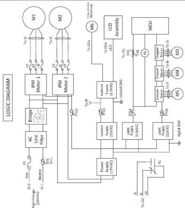 graph TD A["High Voltage (120VAC)"] --> B["Line F1"] C["Neutral"] --> D["RT1 (R1C)"] B --> E["AC Line Filter"] D --> E E --> F["Bridge"] F --> G["IPM Motor 1"] G --> H["M1"] G --> I["M2"] J["Power Supply (15VDC)"] --> K["Isolated Supply (12VDC)"] K --> L["PTC3"] L --> M["Isolated Supply (3.3VDC)"] M…