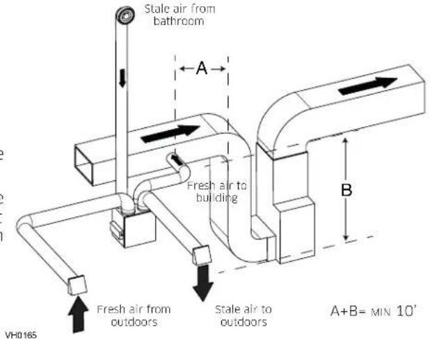 Stale air from bathroom A Fresh air to building B VH0165 Fresh air from outdoors Stale air to outdoors A+B= MIN 10'