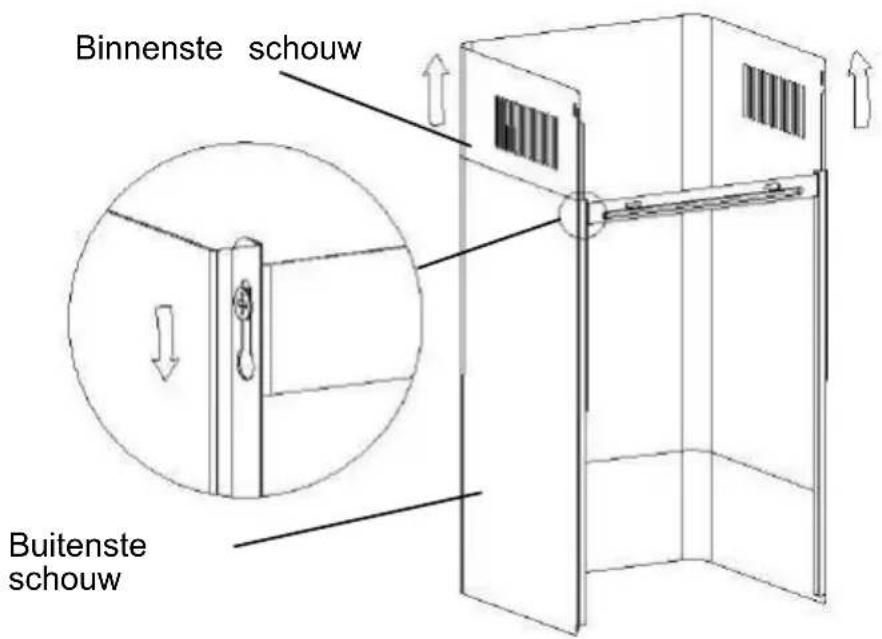 Binnenste schouw Buitenste schouw