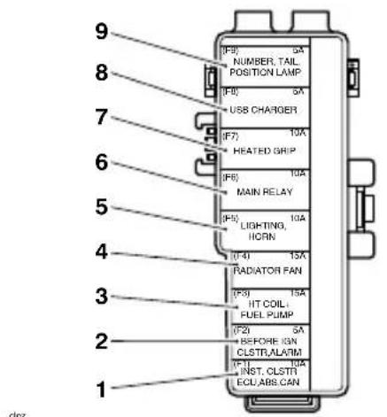 9 8 7 6 5 4 3 2 1 (F9) 5A NUMBER, TAIL POSITION LAMP (F8) 5A USB CHARGER (F7) 10A HEATED GRIP (F6) 10A MAIN RELAY (F5) 10A LIGHTING, HORN (F4) 15A RADIATOR FAN (F3) 15A HT COIL, FUEL PUMP (F2) 5A BEFORE IGN CLSTR,ALATM (F1) 10A INST. CLSTI ECL,ABS.CAN