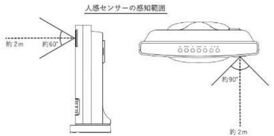 人感センサーの感知範囲 約2m 約60° 約90° 約2m