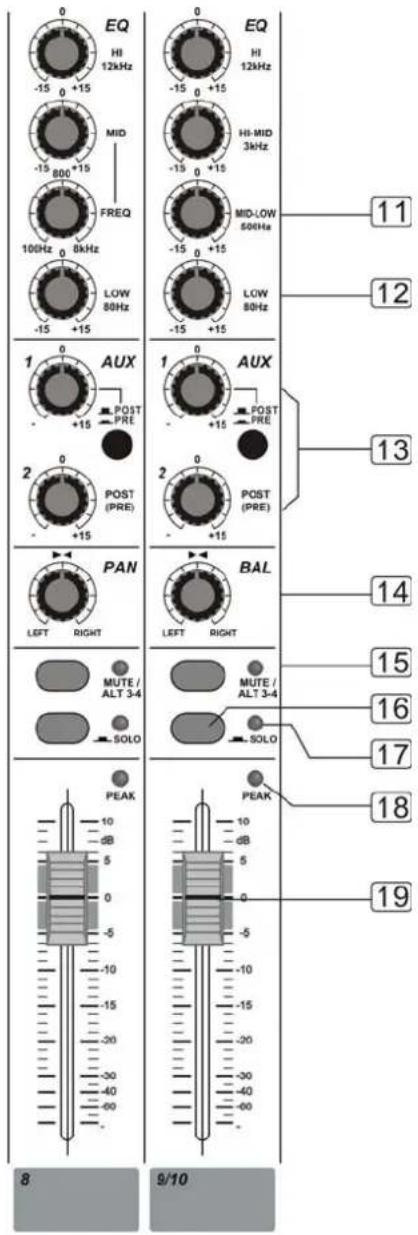 EQ HI 12kHz -15 0 +15 MID -15 800+15 FREQ 10GHz 0 8kHz LOW 80Hz -15 +15 EQ HI 12kHz -15 0 +15 HI-MID 3kHz -15 0 +15 MID-LOW 50kHz -15 0 +15 LOW 80Hz 1 0 AUX POST PRE 2 0 POST (PRE) - +15 1 0 AUX POST PRE 2 0 POST (PRE) - +15 PAN LEFT RIGHT BAL LEFT RIGHT MUTE / ALT 3-4 SOLO PEAK 10 dB 5 0 -5 -10 -15…