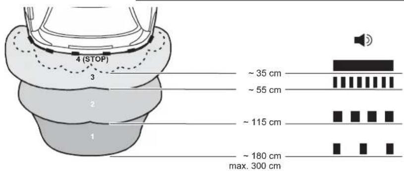 4 (STOP) 3 2 1 ~ 35 cm ~ 55 cm ~ 115 cm ~ 180 cm max. 300 cm