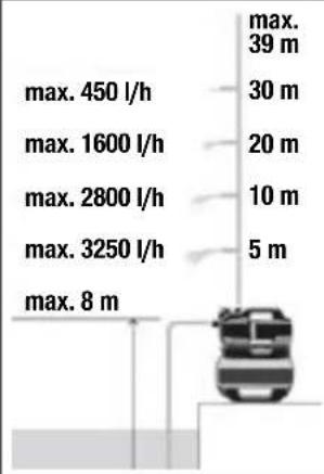 GARDENA 3900 Silent - Caracteristici privind performanța - 1