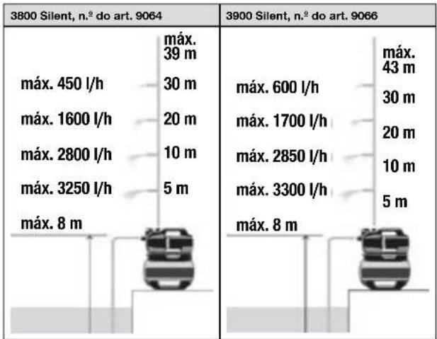 GARDENA 3900 Silent - Caraterísticas de desempenho - 1