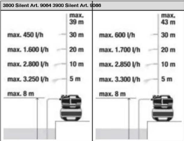 3800 Silent Art. 9064 3900 Silent Art. 9066 | Model | Speed (m/h) | Height (m) | | :--- | :--- | :--- | | 3800 Silent Art. 9064 | max. 450 | 30 | | 3800 Silent Art. 9064 | max. 1.600 | 20 | | 3800 Silent Art. 9064 | max. 2.800 | 10 | | 3800 Silent Art. 9064 | max. 3.250 | 5 | | 3800 Silent Art. 9064…