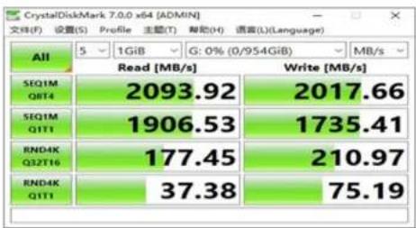 CrystalDiskMark 7.0.0 x64 [ADMIN] 文件(F) 设置(S) Profile 主题(T) 帮助(H) 语言(L)(Language) All 5 1GiB G: 0% (0/954GiB) MB/s SEQ1M Read [MB/s] Write [MB/s] QRT4 2093.92 2017.66 SEQ1M 1906.53 1735.41 QTT1 RND4K 177.45 210.97 Q32T16 RND4K 37.38 75.19