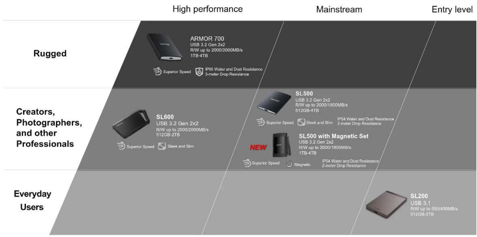 | Category | Device Type | High Performance (dB) | Mainstream (dB) | Entry Level (dB) | | :--- | :--- | :--- | :--- | :--- | | Rugged | ARMOR 700 | USB 3.2 Gen 2x2, R/W up to 2000/2000MB/s, 1TB-4TB | - | - | | Rugged | Superior Speed | IP66 Water and Dust Resistance, 3-meter Drop Resistance | - | -…
