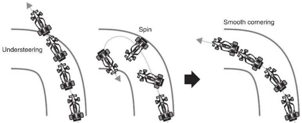 graph TD A["Understeering"] --> B["Spin"] B --> C["Smooth cornering"] style A fill:#f9f,stroke:#333 style B fill:#ccf,stroke:#333 style C fill:#cfc,stroke:#333