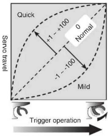 Quick Servo travel +1 ~ +100 Normal -1 ~ -100 Mild Trigger operation