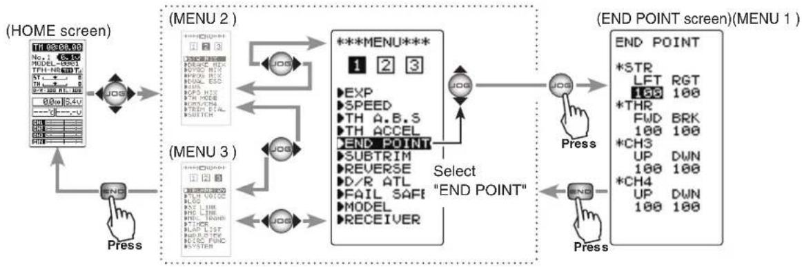 graph TD A["(HOME screen)"] --> B["END"] B --> C["Press"] C --> D["(MENU 2)"] D --> E["1 2 3"] E --> F["***MENU***"] F --> G["END POINT"] G --> H["END POINT (MENU 1)"] H --> I["*STR LFT RGT 100 *THR FWD BRK 100 100 *CH3 UP DWN 100 100 *CH4 UP DWN 100 100"] H --> J["END"] J --> K["Press"] K --> L["EN…