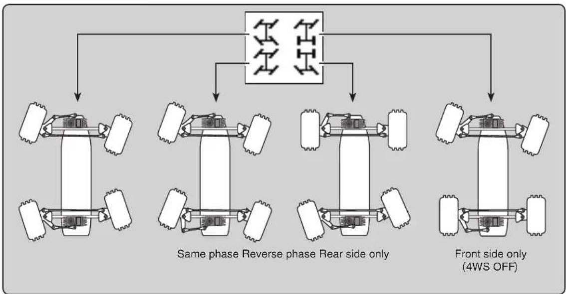 graph TD A["Same phase Reverse phase Rear side only"] --> B["Front side only (4WS OFF)"] A --> C["Side side only"] A --> D["Side side only"] A --> E["Side side only"] A --> F["Side side only"] A --> G["Side side only"] A --> H["Side side only"] A --> I["Side side only"] A --> J["Side side only"] A -…