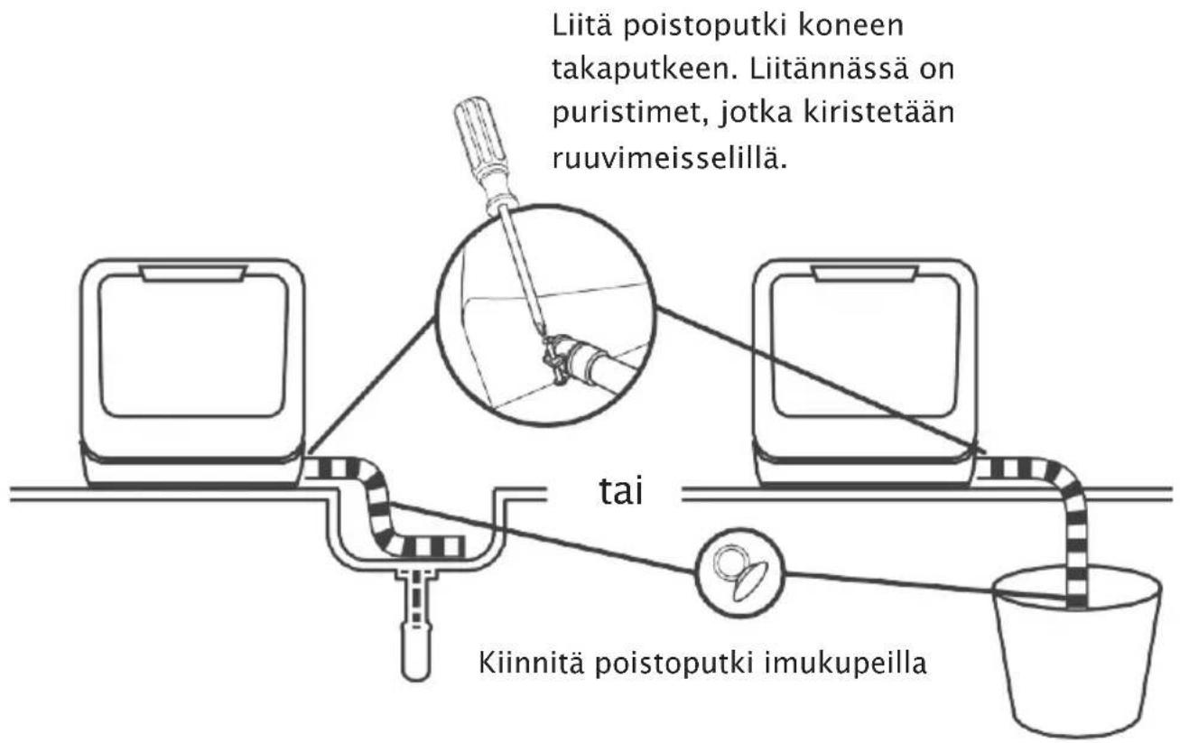 Liitä poistoputki koneen takaputkeen. Liitännässä on puristimet, jotka kiristetään ruuvimeisselillä. Vaihtoehtoisesti kiinnitä poistoputki imukupeilla.