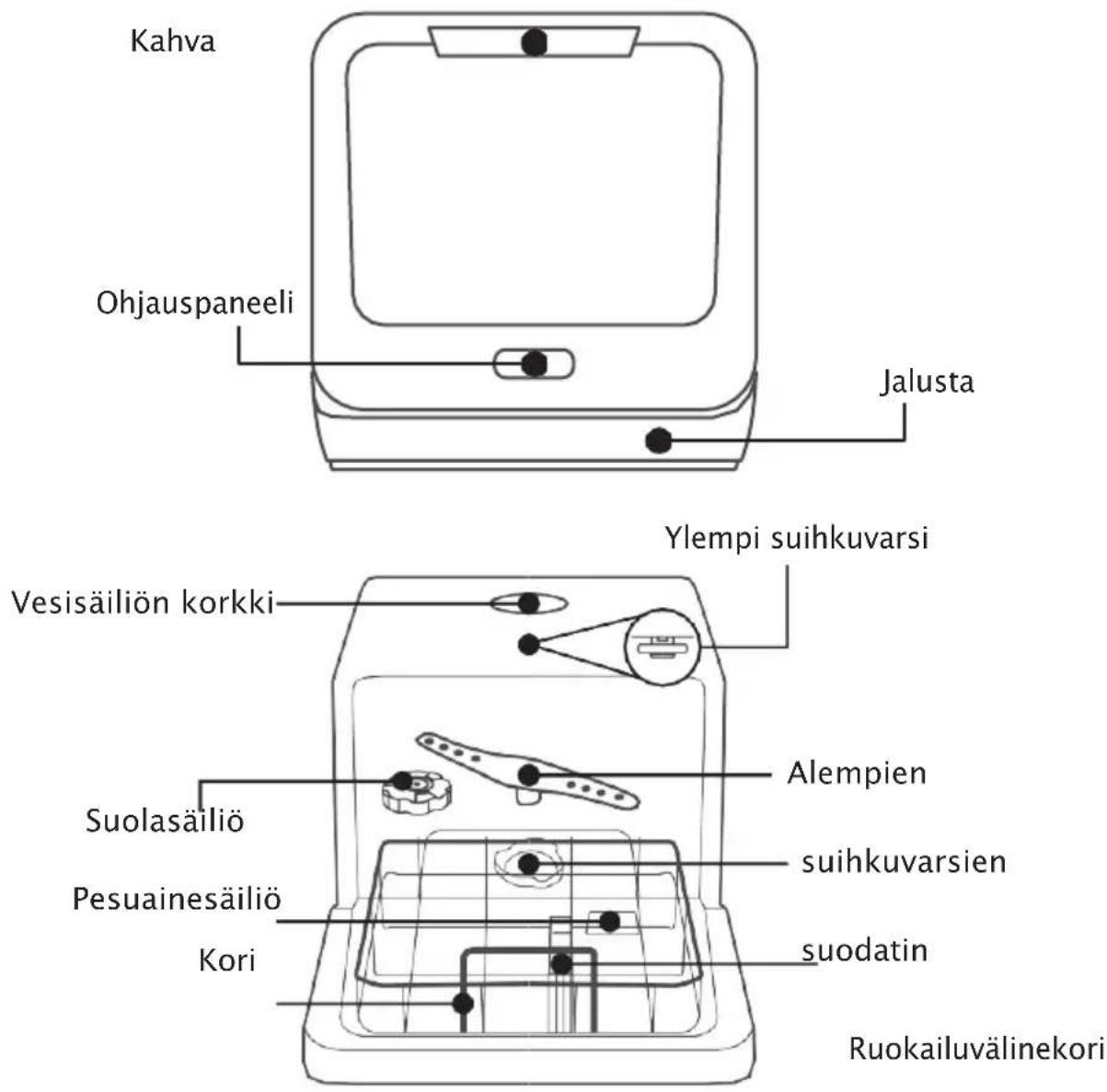 Kahva, Ohjauspaneeli, Jalusta, Ylempi suihkuvarsi, Vesisäiliön korkki, Alempien suihkuvarsien suodatin, Suolasäiliö, Pesuainesäiliö, Kori, Ruokailuvälinekori