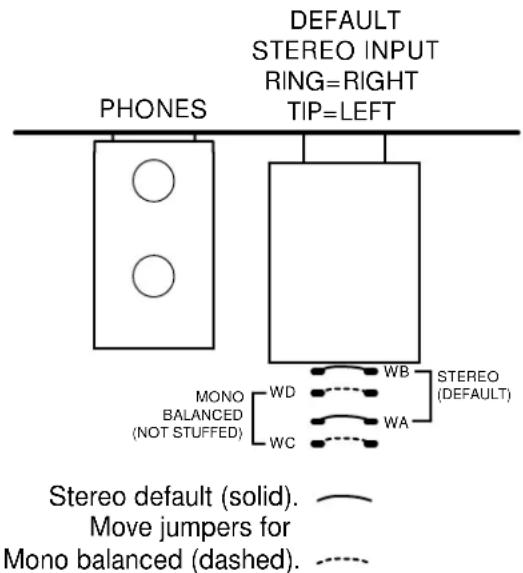 DEFAULT STEREO INPUT RING=RIGHT TIP=LEFT PHONES MONO BALANCED (NOT STUFFED) WB STAERO (DEFAULT) WD WA WC Stereo default (solid). Move jumpers for Mono balanced (dashed).