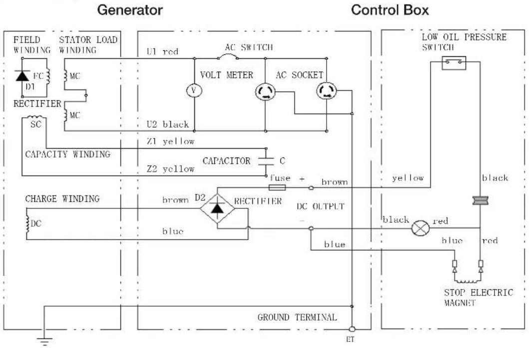 Generator FIELD WINDING STATOR LOAD WINDING FC D1 RECTIFIER MC SC CAPACITY WINDING U1 red AC SWITCH VOLT METER AC SOCKET U2 black Z1 yellow Z2 yellow CAPACITOR C fuse + brown CHARGE WINDING DC brown D2 RECTIFIER DC OUTPUT blue GROUND TERMINAL ET LOW OIL PRESSURE SWITCH yellow black red blue STOP ELE…