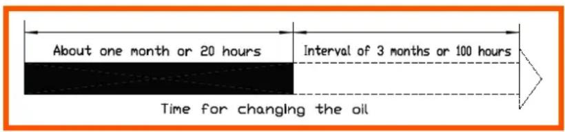 About one month or 20 hours Interval of 3 months or 100 hours Time for changing the oil