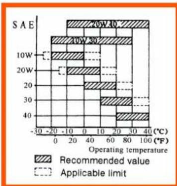 SAE | Operating temperature (°C) | Recommended value | Applicable limit | | :--- | :--- | :--- | | 40 | 70V-10 | 100 | | 30 | 10V-30 | 80 | | 20 | 10V-30 | 60 | | 10 | 10V-30 | 40 | | 0 | 10V-30 | 20 | | -30 | 10V-30 | 0 | The chart displays a horizontal bar chart with two categories: 'Recommended v…