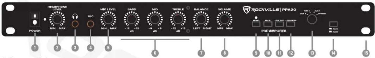 HEADPHONE LEVEL MIN MAX MIC MIN MAX BASS -12 +12 dB MID -9 -9 dB TREBLE -12 +12 dB BALANCE LEFT RIGHT MIN MAX VOLUME ROCKVILLE | PPA20 PRE-AMPLIFIER AUX 2 AUX 1 AUX 3 AUX 2 AUX 3 AUX 1 1 2 3 4 5 6 7 8 9 10 11 12 13 14 15