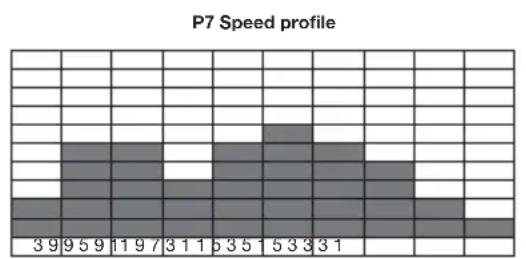P7 Speed profile | Speed | Value | |---|---| | 3 | 9 | | 9 | 5 | | 9 | 9 | | 11 | 9 | | 7 | 7 | | 3 | 1 | | 1 | 1 | | 6 | 3 | | 5 | 5 | | 1 | 5 | | 3 | 3 | | 3 | 3 | | 3 | 3 | | 1 | 3 | | 1 | 1 |