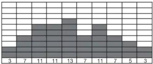 3 7 11 11 13 7 11 7 5 3