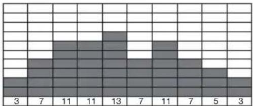 | Category | Value | |---|---| | 1 | 3 | | 2 | 7 | | 3 | 11 | | 4 | 11 | | 5 | 13 | | 6 | 7 | | 7 | 11 | | 8 | 7 | | 9 | 5 | | 10 | 3 |