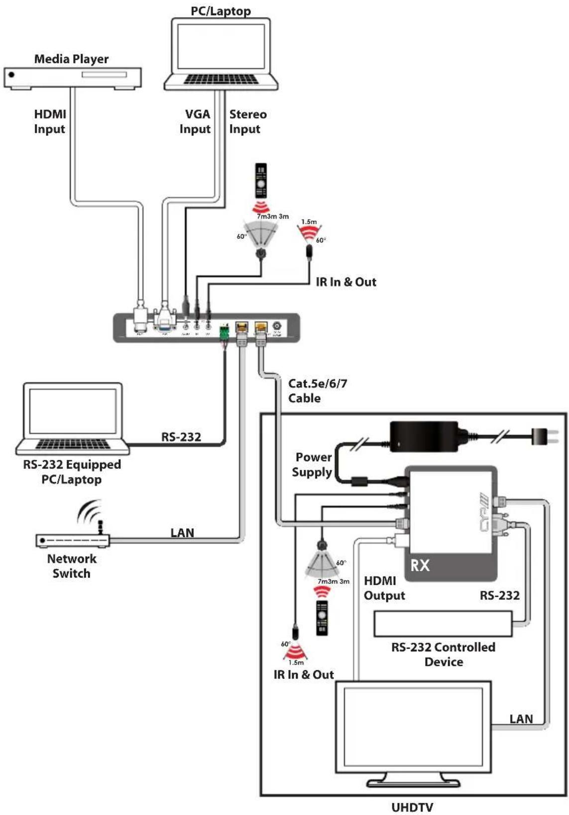 graph TD A["Media Player"] -->|HDMI Input| B["PC/Laptop"] B -->|VGA Input| C["RS-232 Equipped PC/Laptop"] C -->|LAN| D["Network Switch"] D -->|60°| E["IR In & Out"] E -->|7m3m 3m| F["Radio Cable"] F --> G["Power Supply"] G --> H["HDMI Output"] H --> I["RS-232 Controlled Device"] I --> J["LAN"] J -->…