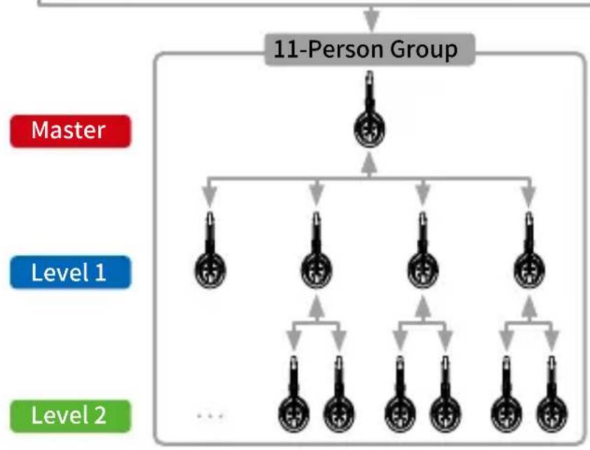 graph TD A["11-Person Group"] --> B["Master"] A --> C["Level 1"] A --> D["Level 2"] C --> E["Child icon 1"] C --> F["Child icon 2"] C --> G["Child icon 3"] C --> H["Child icon 4"] C --> I["Child icon 5"] C --> J["Child icon 6"] C --> K["Child icon 7"] C --> L["Child icon 8"] C --> M["Child icon 9"]…