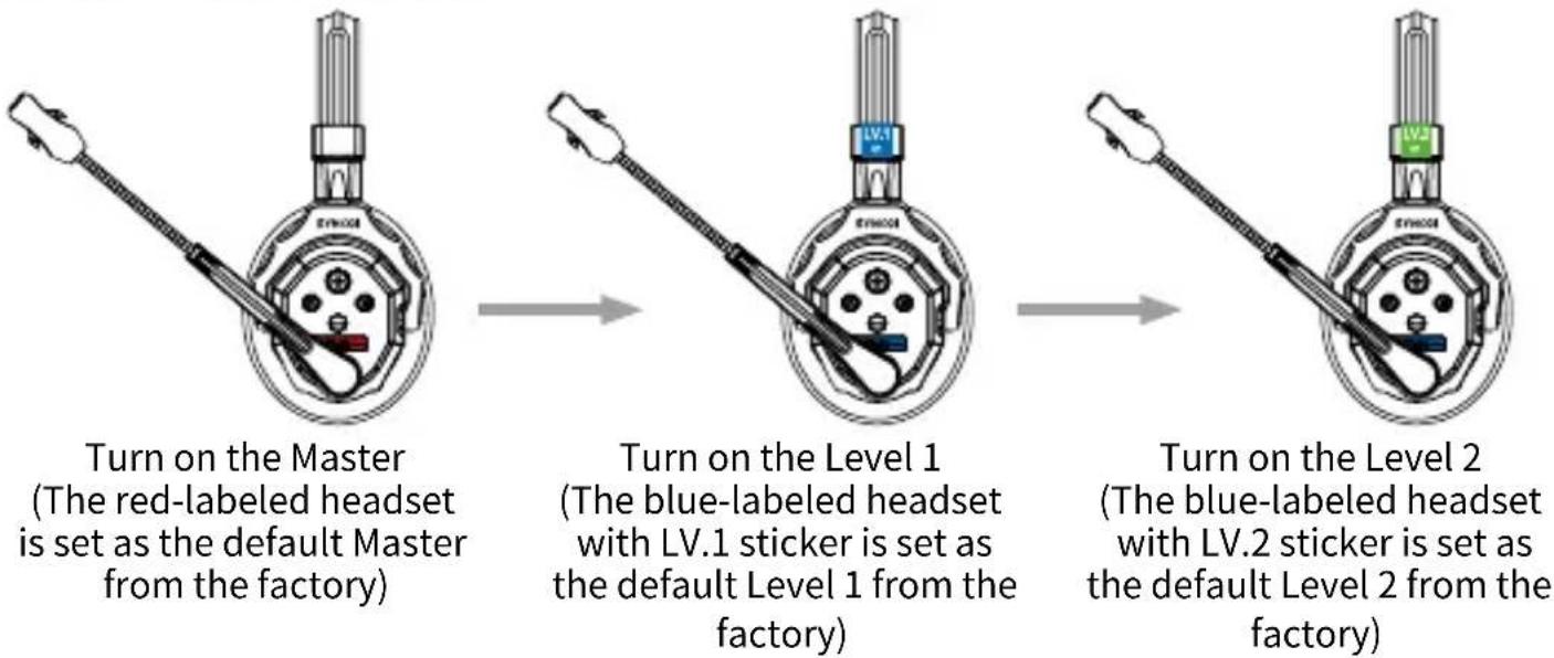 graph LR A["Turn on the Master\n(The red-labeled headset is set as the default Master from the factory)"] --> B["Turn on the Level 1\n(The blue-labeled headset with LV.1 sticker is set as the default Level 1 from the factory)"] B --> C["Turn on the Level 2\n(The blue-labeled headset with LV.2 sticke…