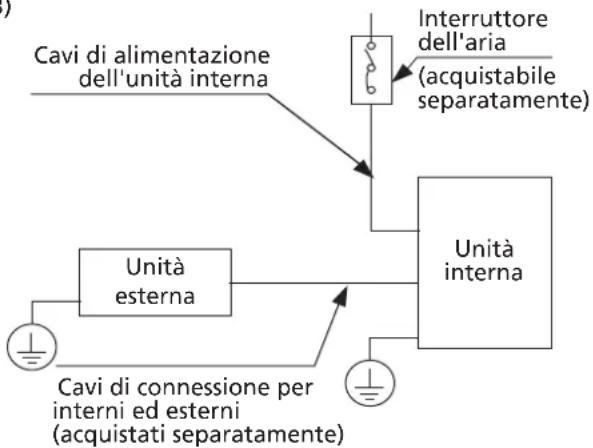 graph TD A["Cavi di alimentazione dell'unità interna"] --> B["Unità interna"] C["Interruptore dell'aria (acquistabile separatamente)"] --> B D["Cavi di connessione per interni ed esterni (acquistati separatamente)"] --> B B --> E["Unità esterna"] E --> F["Capacitator"]