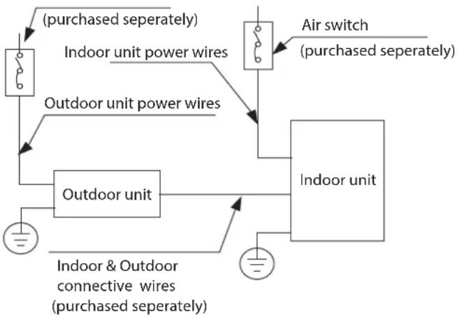 graph TD A["Indoor unit"] -->|purchased separately| B["Outdoor unit"] A -->|purchased separately| C["Air switch"] A -->|purchased separately| D["Indoor unit"] A -->|purchased separately| E["Outdoor unit"] F["Indoor & Outdoor connective wires (purchased separately)"] --> A G["Outdoor unit power wires…